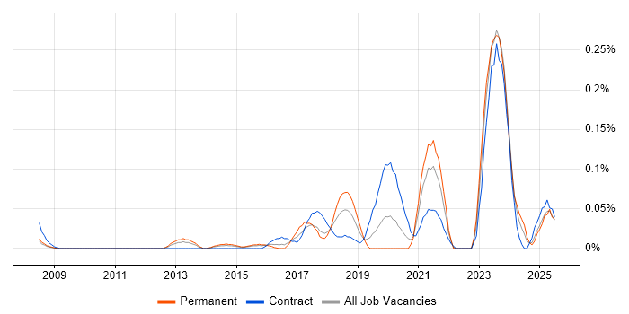 Job vacancy trend for Building Information Modelling in Berkshire Job vacancy trend for Building Information Modelling in Berkshire