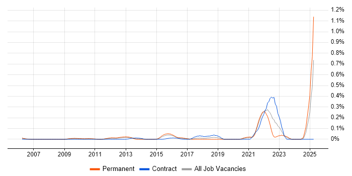 Job vacancy trend for Business Agility in Berkshire Job vacancy trend for Business Agility in Berkshire