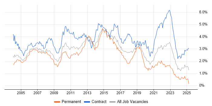 Job vacancy trend for Business Analyst in Berkshire Job vacancy trend for Business Analyst in Berkshire