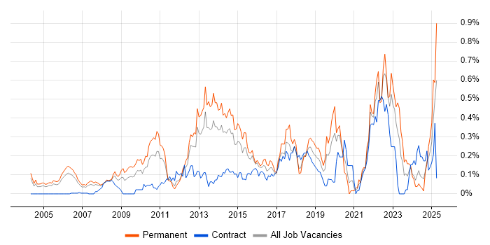 Job vacancy trend for Business Analytics in Berkshire Job vacancy trend for Business Analytics in Berkshire
