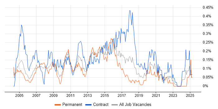 Job vacancy trend for Business Architect in Berkshire Job vacancy trend for Business Architect in Berkshire