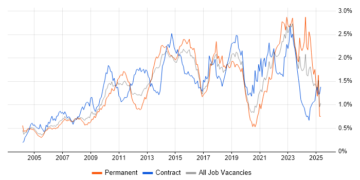 Job vacancy trend for Business Case in Berkshire Job vacancy trend for Business Case in Berkshire