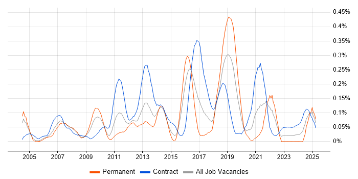 Job vacancy trend for Business Change Management in Berkshire Job vacancy trend for Business Change Management in Berkshire