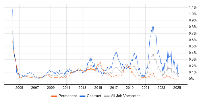 Job vacancy trend for Business Change Manager in Berkshire Job vacancy trend for Business Change Manager in Berkshire