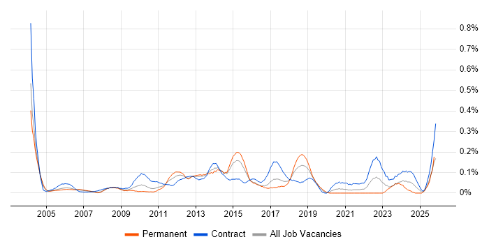Business Change Project Manager job vacancy trend in Berkshire