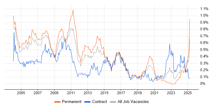 Job vacancy trend for Business Consultant in Berkshire