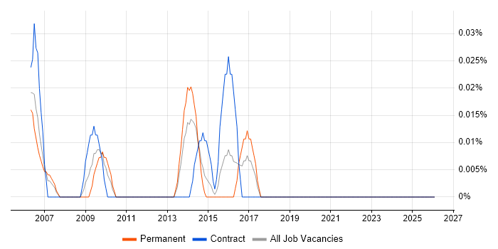 Business Continuity Analyst job vacancy trend in Berkshire