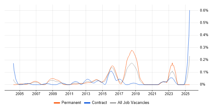 Job vacancy trend for Business Continuity Management in Berkshire Job vacancy trend for Business Continuity Management in Berkshire