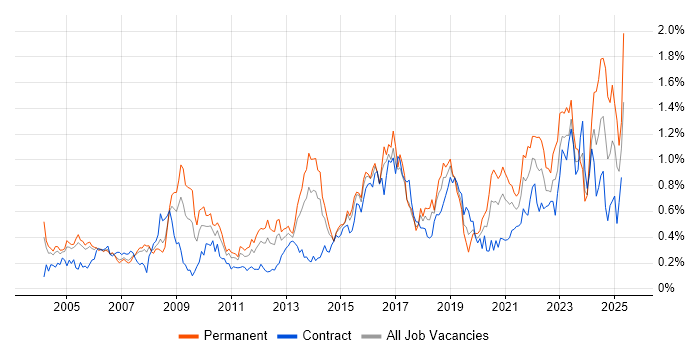 Job vacancy trend for Business Continuity in Berkshire