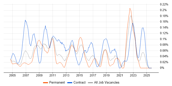 Business Data Analyst job vacancy trend in Berkshire
