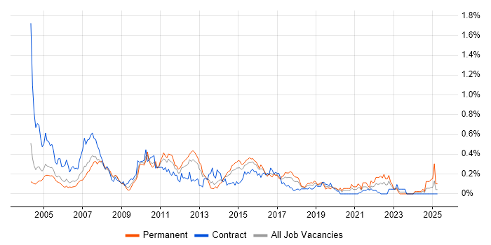Job vacancy trend for Business Developer in Berkshire Job vacancy trend for Business Developer in Berkshire