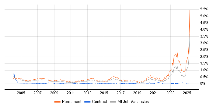 Job vacancy trend for Business Development Manager in Berkshire Job vacancy trend for Business Development Manager in Berkshire