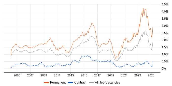 Job vacancy trend for Business Development in Berkshire Job vacancy trend for Business Development in Berkshire