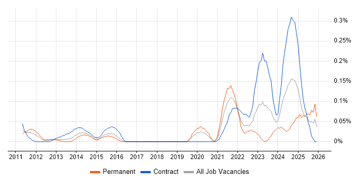 Business Enablement job vacancy trend in Berkshire