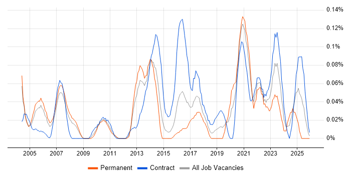 Business Impact Analysis job vacancy trend in Berkshire