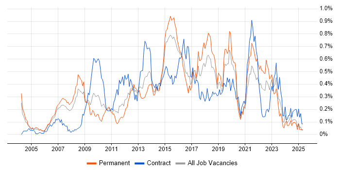 Job vacancy trend for Business Intelligence Analyst in Berkshire Job vacancy trend for Business Intelligence Analyst in Berkshire