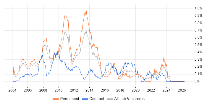 Business Intelligence Consultant job vacancy trend in Berkshire