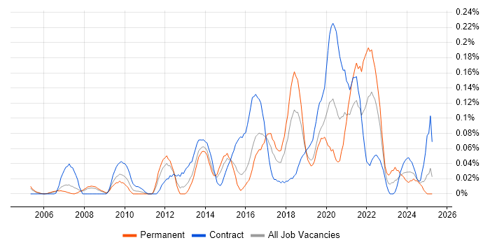 Job vacancy trend for Business Intelligence Data Analyst in Berkshire Job vacancy trend for Business Intelligence Data Analyst in Berkshire