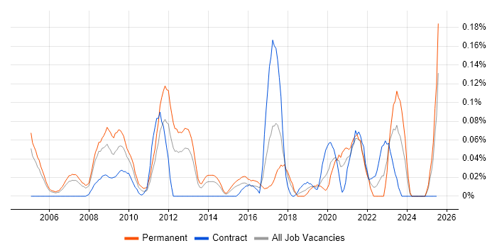 Job vacancy trend for Business Intelligence Specialist in Berkshire