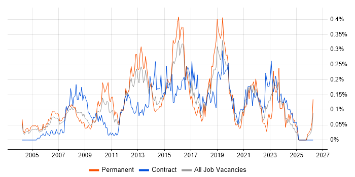 Business IT Analyst job vacancy trend in Berkshire