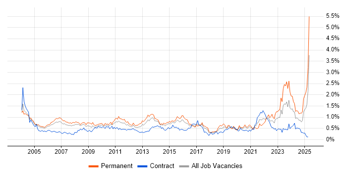 Job vacancy trend for Business Manager in Berkshire Job vacancy trend for Business Manager in Berkshire