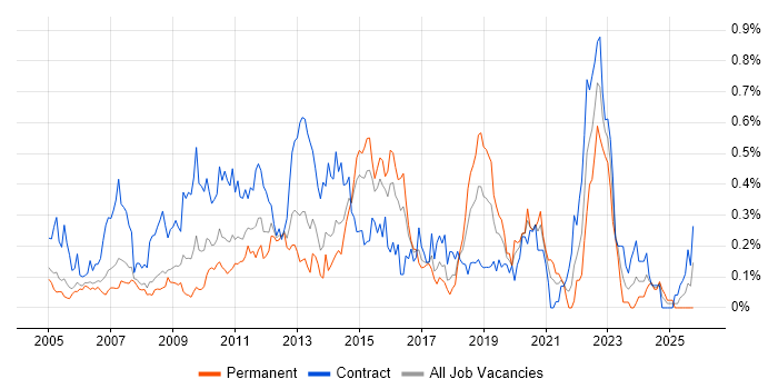 Business Process Modelling job vacancy trend in Berkshire