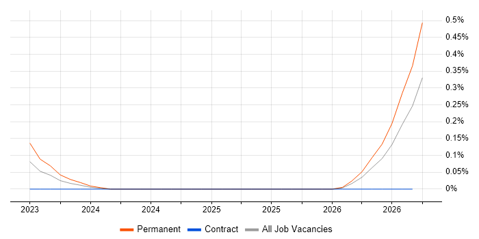 Business Resilience Manager job vacancy trend in Berkshire