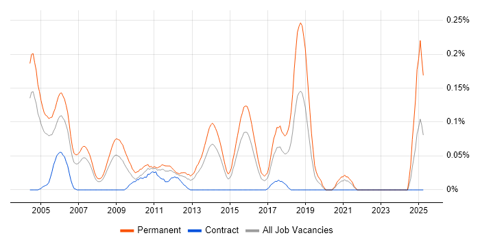 Job vacancy trend for Business Sales Executive in Berkshire Job vacancy trend for Business Sales Executive in Berkshire