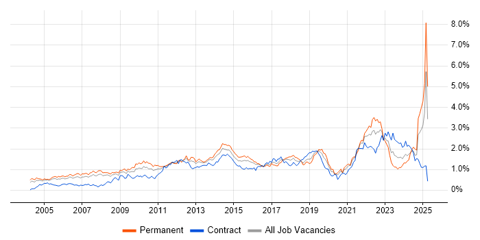 Job vacancy trend for Business Strategy in Berkshire Job vacancy trend for Business Strategy in Berkshire