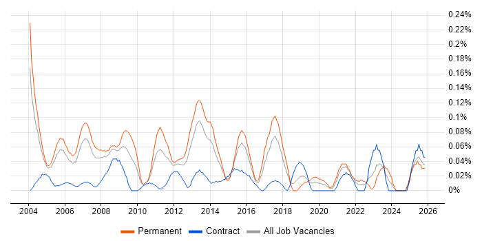 Business Systems Manager job vacancy trend in Berkshire