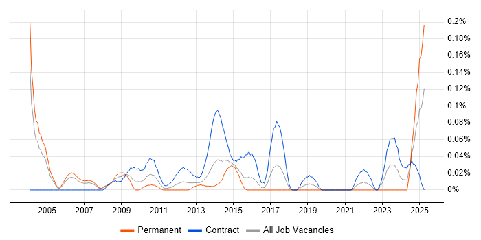 Job vacancy trend for Business Transformation Manager in Berkshire Job vacancy trend for Business Transformation Manager in Berkshire