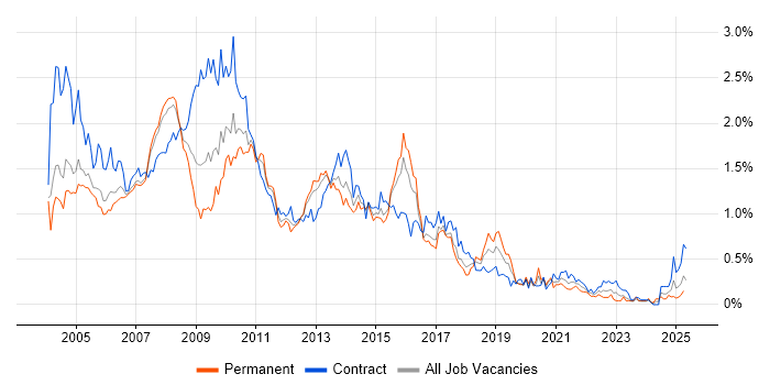 Job vacancy trend for BusinessObjects in Berkshire Job vacancy trend for BusinessObjects in Berkshire