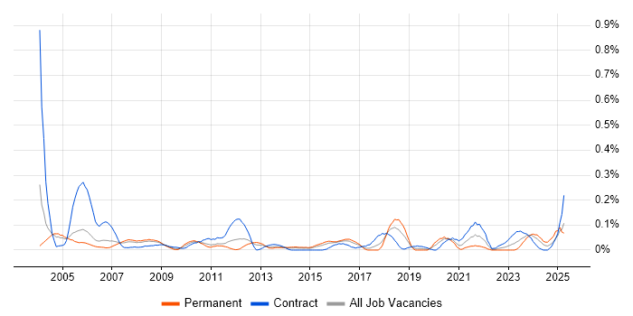 Job vacancy trend for Buyer in Berkshire