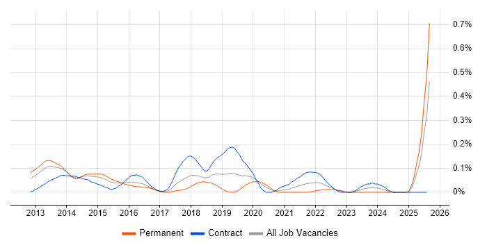 Job vacancy trend for BYOD in Berkshire