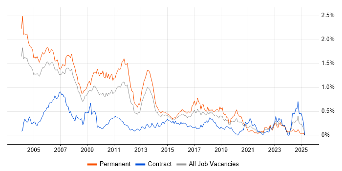 Job vacancy trend for C++ Developer in Berkshire