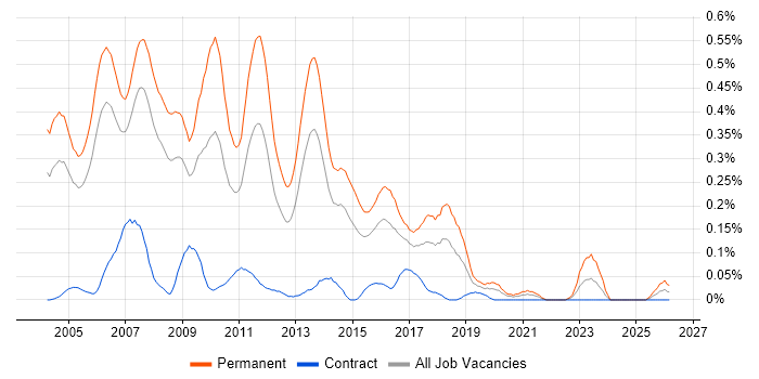 C++ Software Developer job vacancy trend in Berkshire