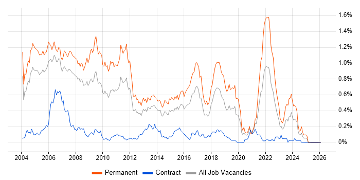 C++ Software Engineer job vacancy trend in Berkshire