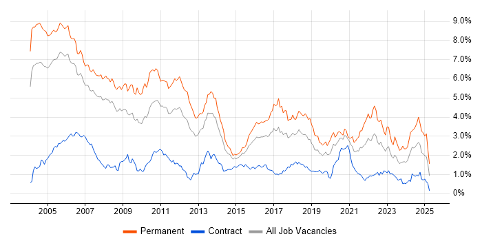 Job vacancy trend for C++ in Berkshire Job vacancy trend for C++ in Berkshire