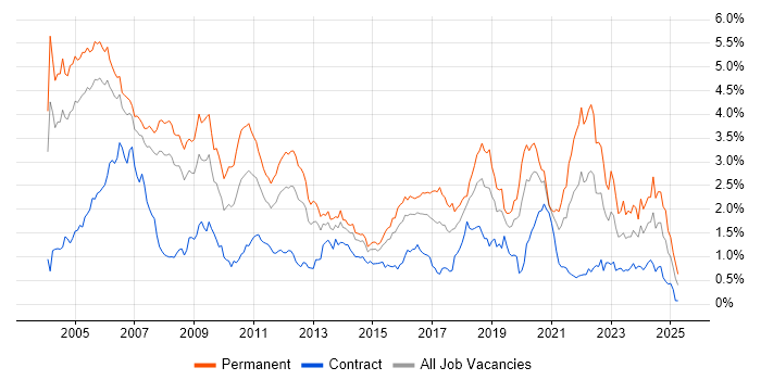 Job vacancy trend for C in Berkshire Job vacancy trend for C in Berkshire
