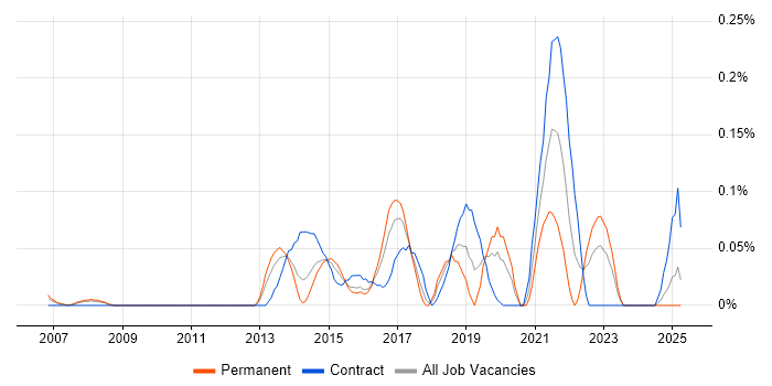 Job vacancy trend for CA Agile Central in Berkshire Job vacancy trend for CA Agile Central in Berkshire