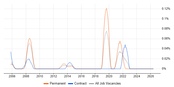 CAD Design Engineer job vacancy trend in Berkshire