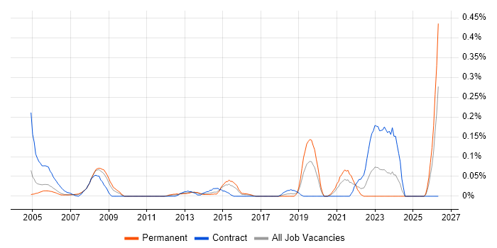 CAD Engineer job vacancy trend in Berkshire