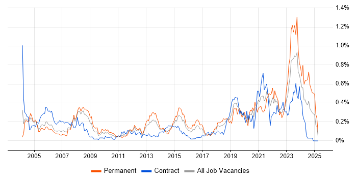 Job vacancy trend for CAD in Berkshire Job vacancy trend for CAD in Berkshire