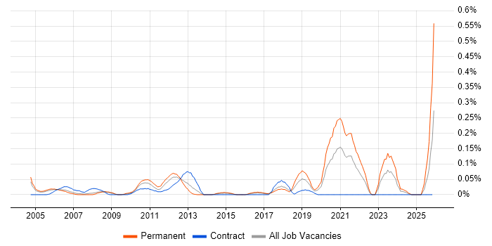 Cadence job vacancy trend in Berkshire