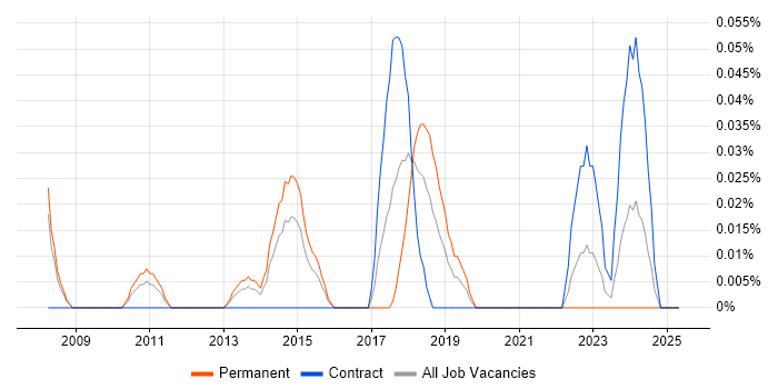 Job vacancy trend for CAFM in Berkshire