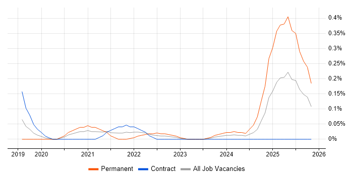 California Consumer Privacy Act job vacancy trend in Berkshire