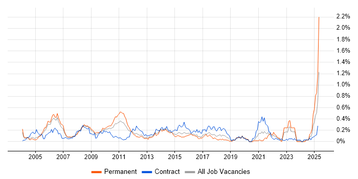 Job vacancy trend for Campaign Management in Berkshire Job vacancy trend for Campaign Management in Berkshire