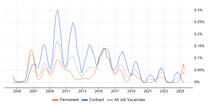 Job vacancy trend for Campaign Manager in Berkshire