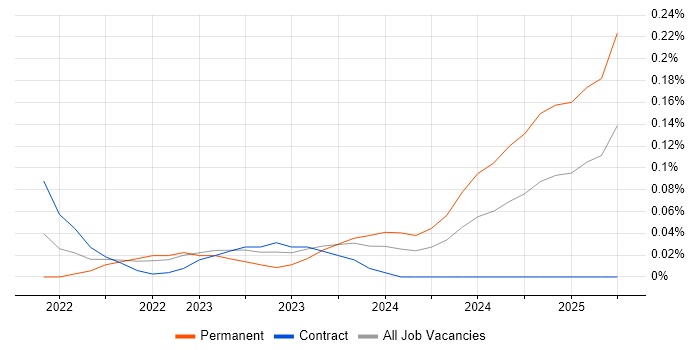 Job vacancy trend for Canva in Berkshire Job vacancy trend for Canva in Berkshire