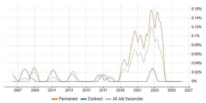 CAPA job vacancy trend in Berkshire